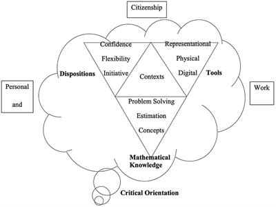 A critical turn in numeracy education and practice